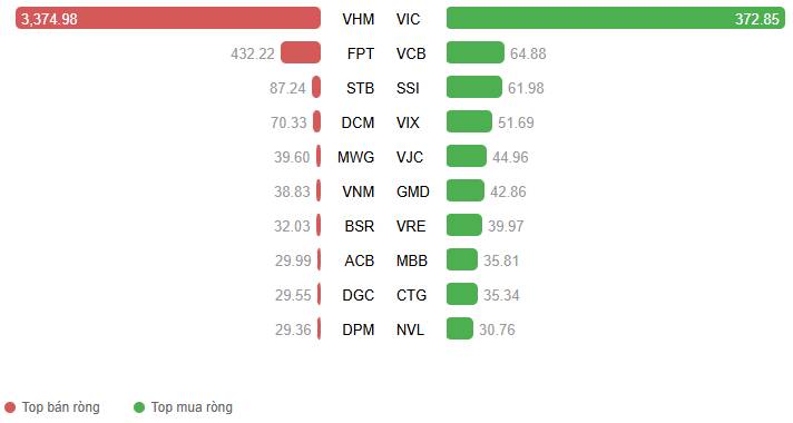 VN-Index nối dài đà tăng lên phiên thứ 4 liên tiếp và bám sát Upper Band của Bollinger Bands. Triển  ...