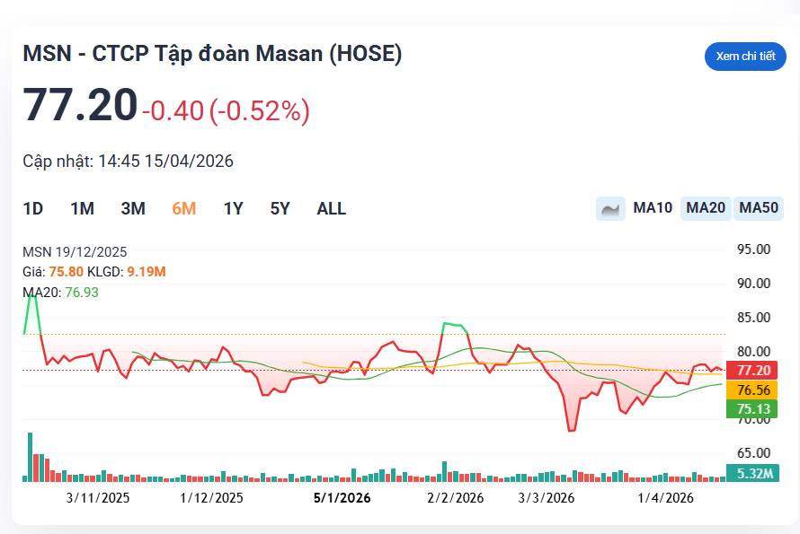 CEO Masan chi hơn 300 tỷ đồng mua cổ phiếu trước thềm ĐHĐCĐ 2026