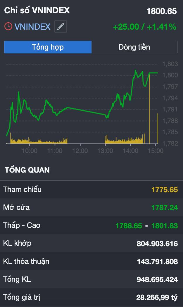 Vn-index vượt 1.800 điểm - “đỉnh mới” hay cái bẫy tâm lý lớn nhất 2026?