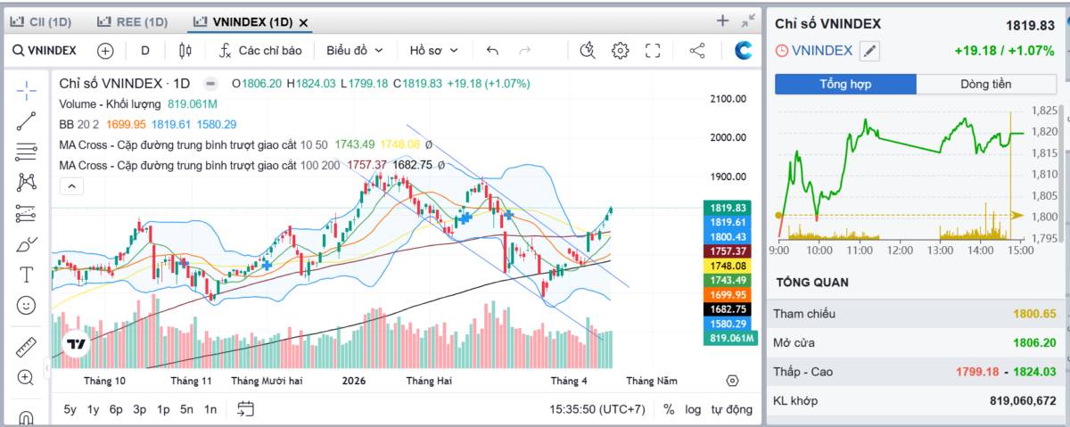 Tổng hợp thị trường phiên giao dịch ngày 16/04/2026