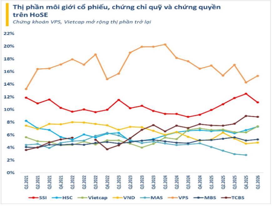 VCK: BCTC Q1-2026 – Tiềm năng lớn nhưng định giá là trở ngại