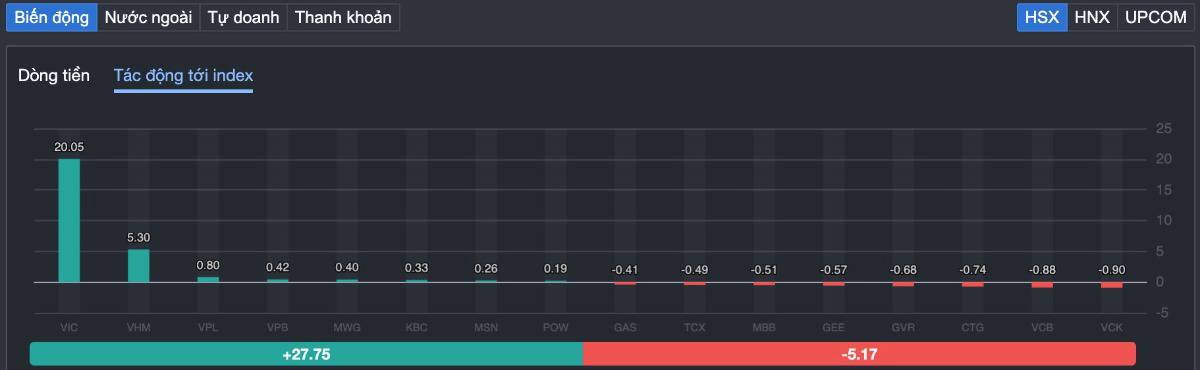 Vn-index vượt 1.800 điểm - đỉnh cao mới nhưng nhà đầu tư lại…thua lỗ? sự thật “xanh vỏ - đỏ lòng” đang diễn ra