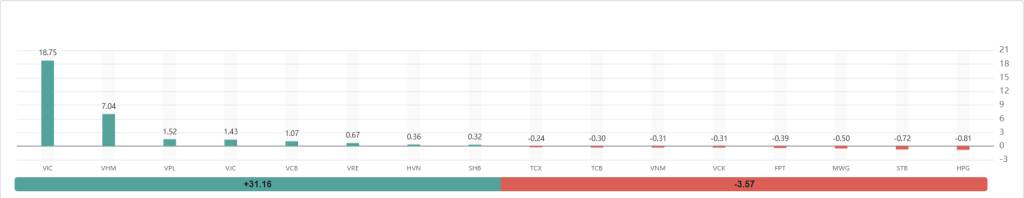 Bắt Mạch Chứng Khoán Ngày 17/04/2026: Hậu đáo hạn, Rủi ro trả điểm hay bệ phóng lên 1.880?