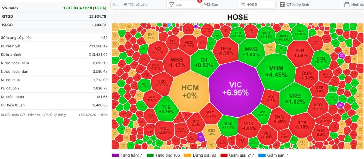 VN-INDEX 17/04/2026: SHB khớp ATC khủng - Kéo trụ là rủi ro?