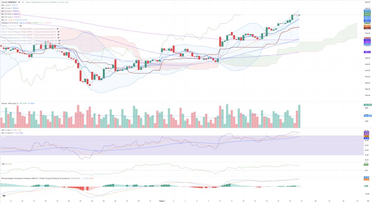 Bắt Mạch Chứng Khoán Ngày 17/04/2026: Hậu đáo hạn, Rủi ro trả điểm hay bệ phóng lên 1.880?
