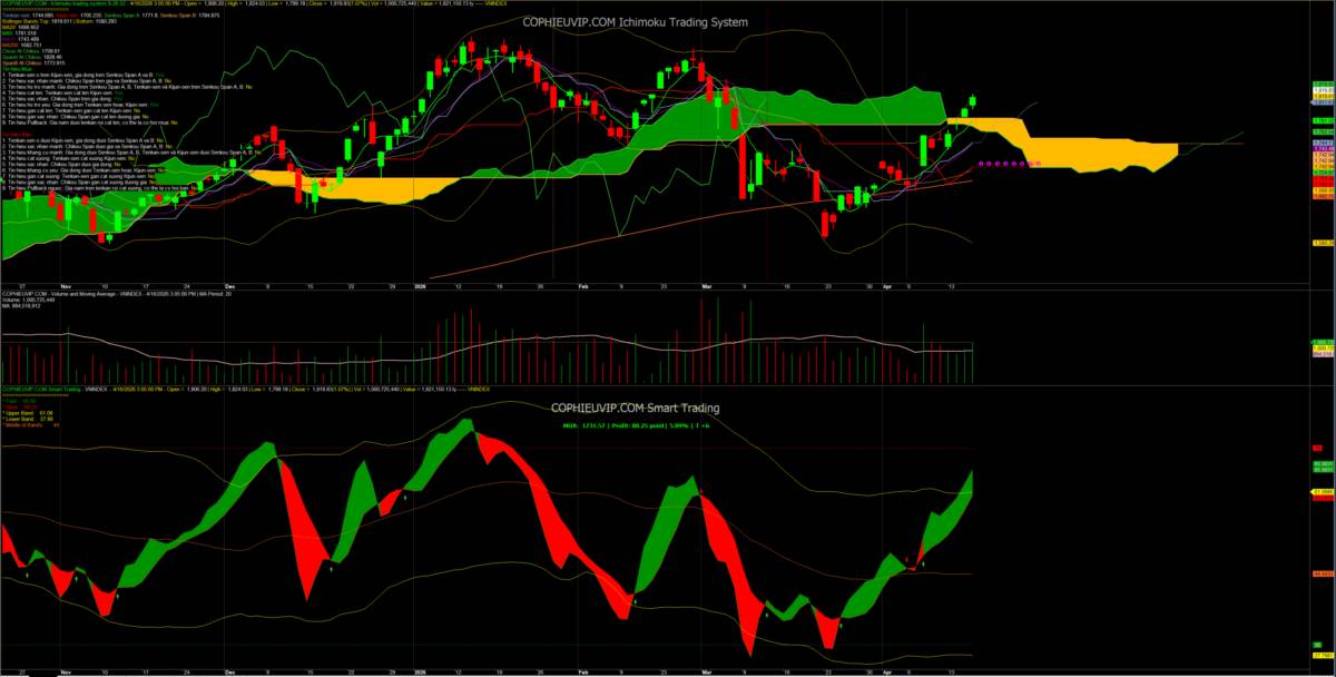 Bắt Mạch Chứng Khoán Ngày 17/04/2026: Hậu đáo hạn, Rủi ro trả điểm hay bệ phóng lên 1.880?