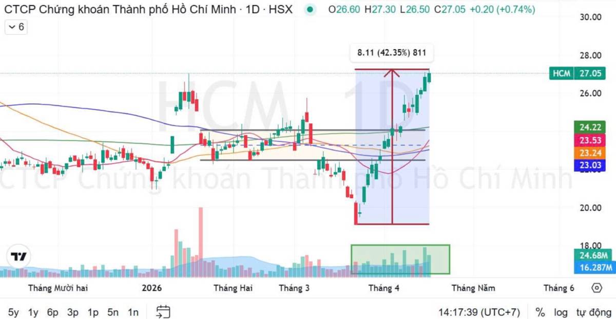 HCM có dừng lại ở mức giá này?