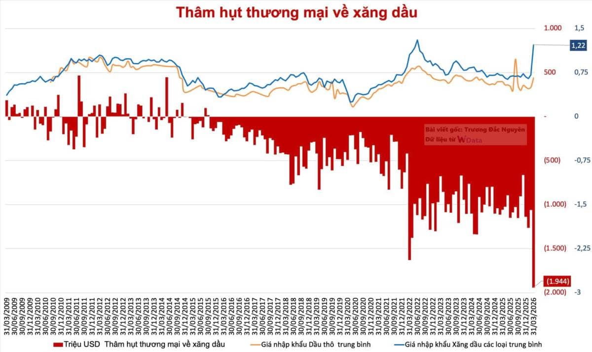 Gần 2 tỷ đô thâm hụt thương mại về xăng dầu mỗi tháng?
