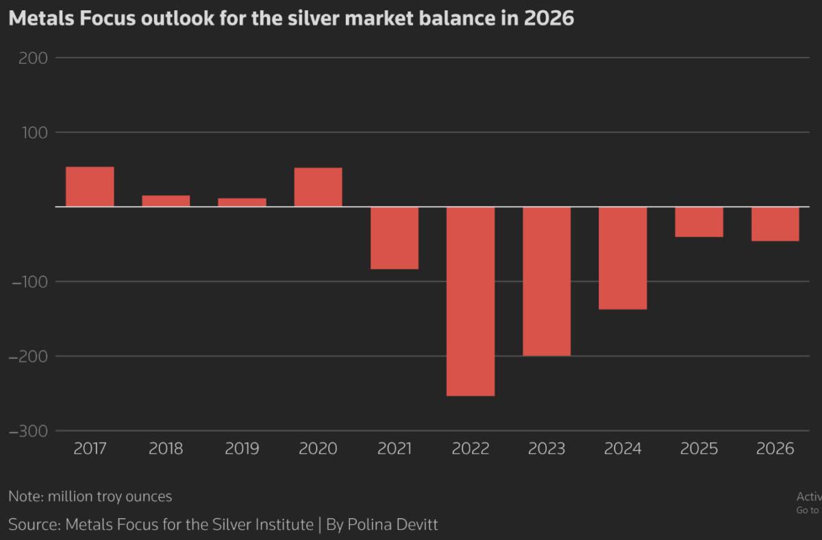 6 Năm Thiếu Hụt: Vì Sao Bạc Có Thể Bùng Nổ Trở Lại Bất Cứ Lúc Nào