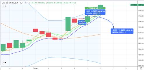 CHIẾN LƯỢC 16.04.2026: Chú ý tiền ngắn Ngân hàng, Đầu ngành vùng 1761-1774 điểm khi chỉ số có nhịp “rũ”