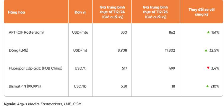 MSR tăng 85% từ đầu năm - “kho báu vonfram” thức giấc: ĐHCĐ 2026 hé lộ kịch bản lãi 2.500 tỷ và trả hết nợ trong 1 năm?