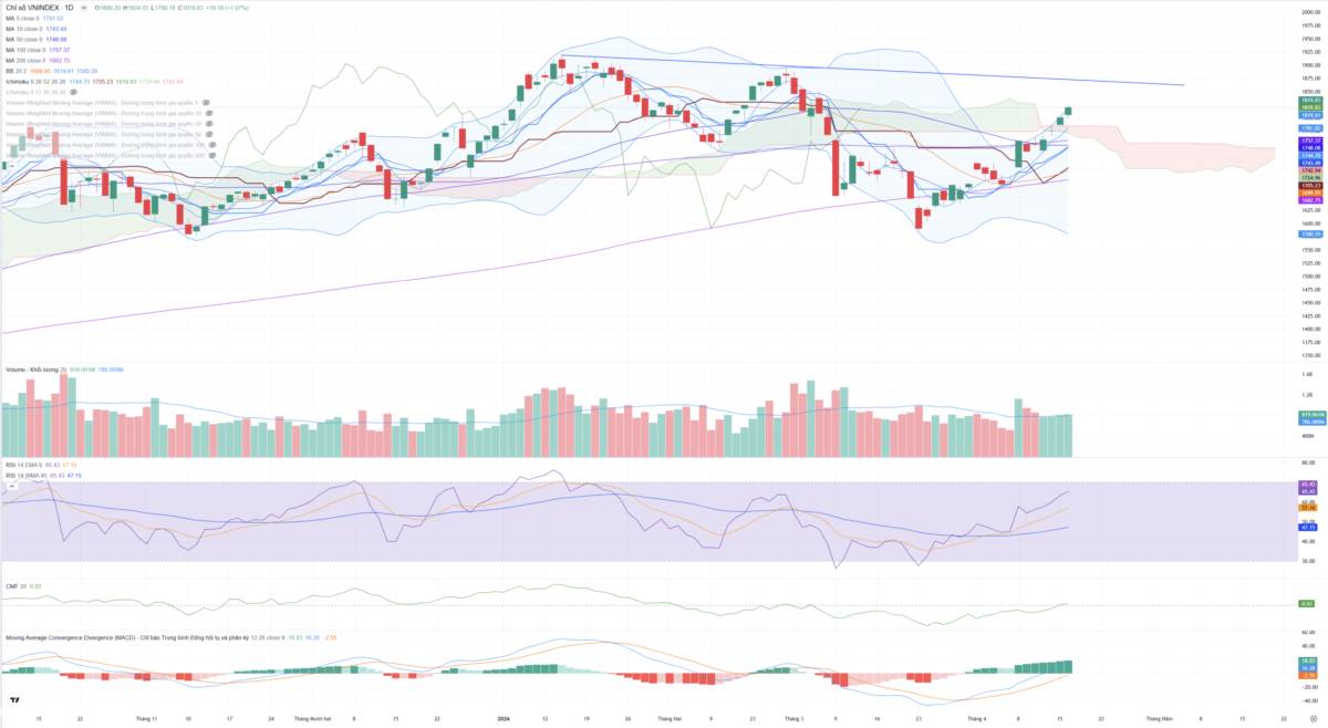 Bắt Mạch Chứng Khoán Ngày 17/04/2026: Hậu đáo hạn, Rủi ro trả điểm hay bệ phóng lên 1.880?