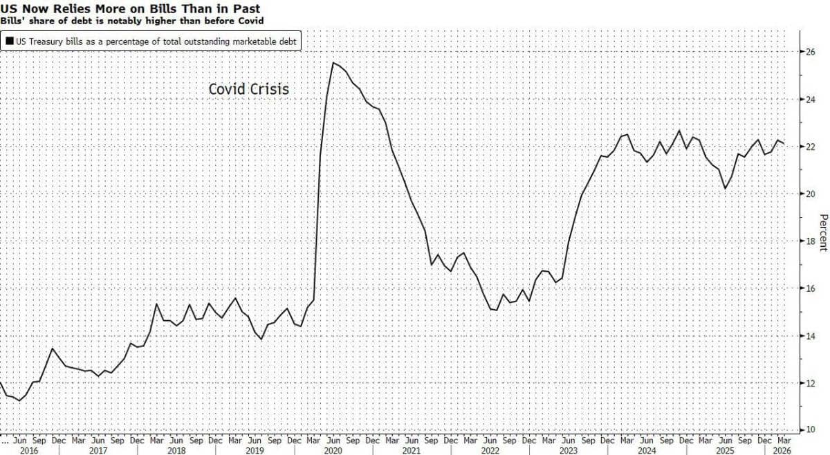 Quỹ Tiền tệ Quốc tế (IMF): Trái phiếu Mỹ không còn ‘an toàn tuyệt đối