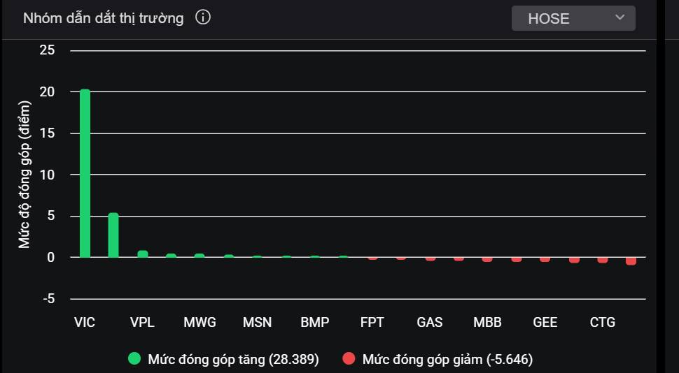 Tổng hợp thị trường phiên giao dịch ngày 16/04/2026