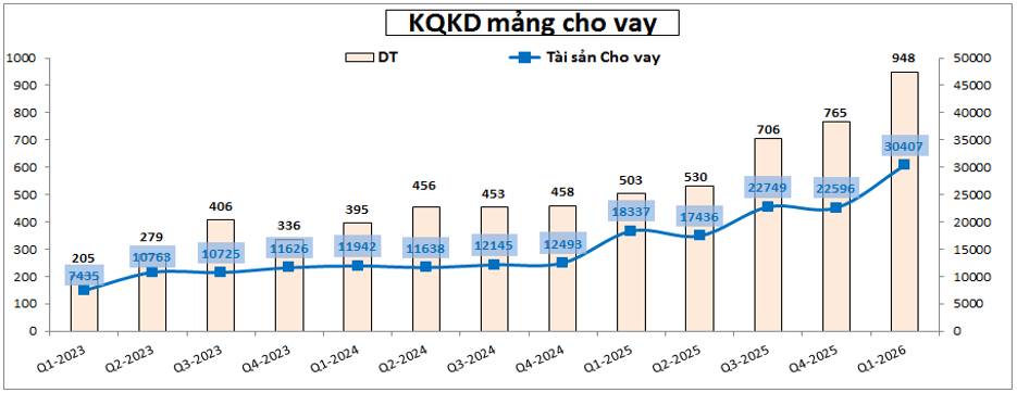 VCK: BCTC Q1-2026 – Tiềm năng lớn nhưng định giá là trở ngại