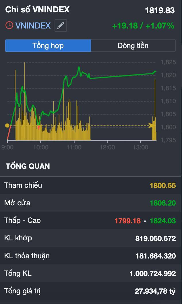 Vn-index vượt 1.800 điểm - đỉnh cao mới nhưng nhà đầu tư lại…thua lỗ? sự thật “xanh vỏ - đỏ lòng” đang diễn ra