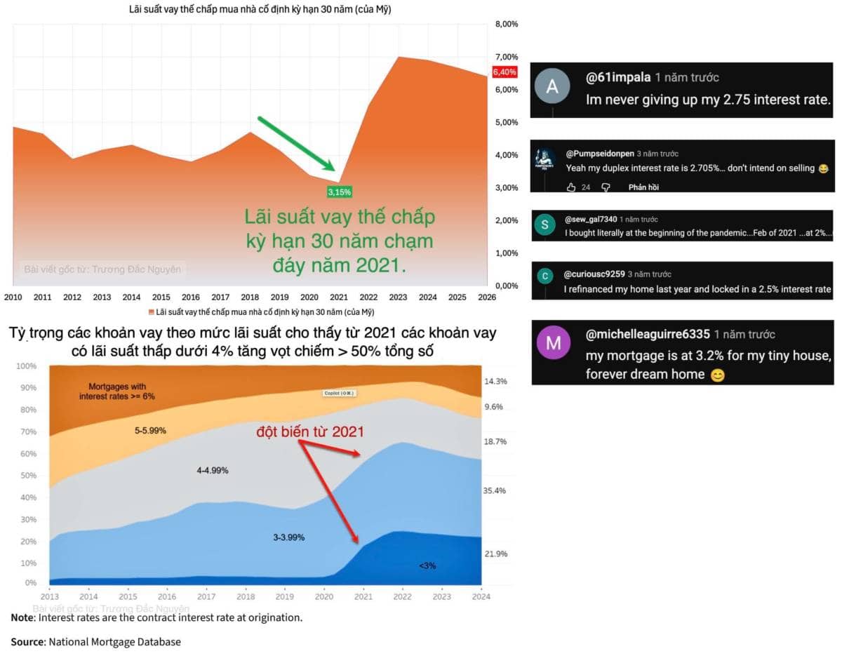 Bắt đáy lãi suất thấp nhất lịch sử 2% đã diễn ra thế nào (ở Mỹ) và hệ quả?