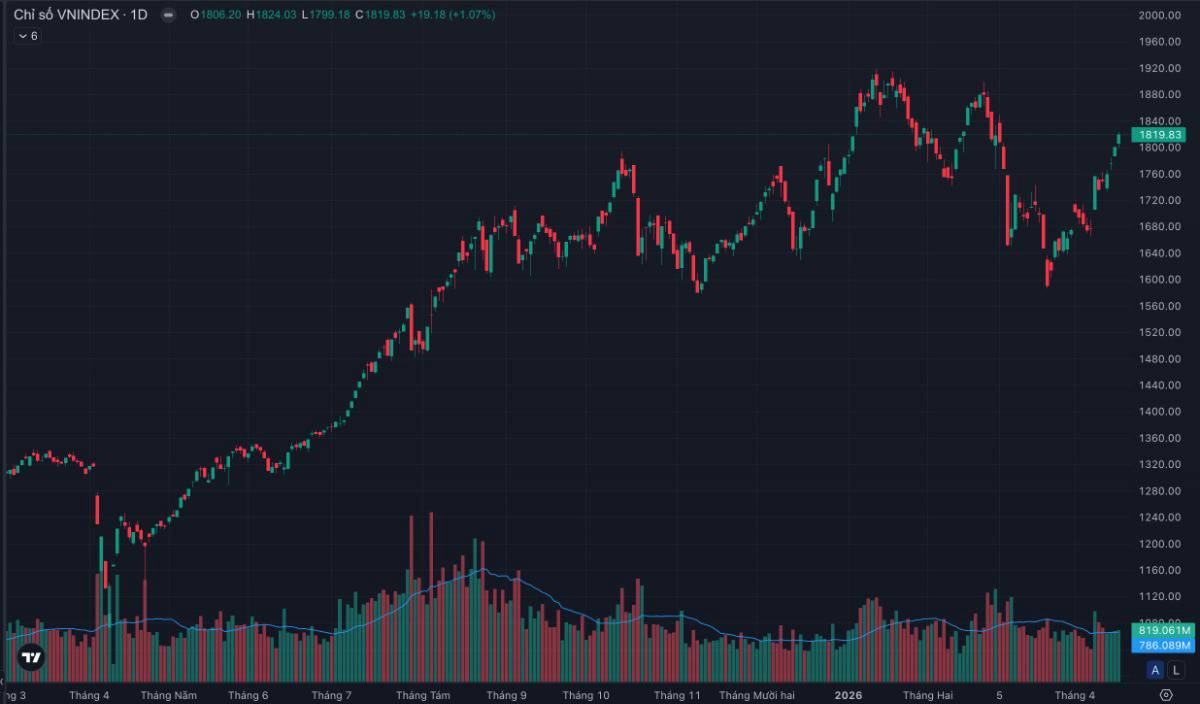 Vn-index vượt 1.800 điểm - đỉnh cao mới nhưng nhà đầu tư lại…thua lỗ? sự thật “xanh vỏ - đỏ lòng” đang diễn ra