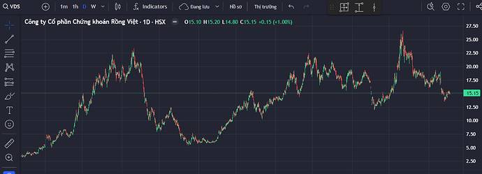 VDS: CHÚ RỒNG TRỖI DẬY CÙNG SÓNG TĂNG VỐN VÀ ĐIỂM RƠI LỢI NHUẬN TỪ TỰ DOANH. Thị trường chứng khoán  ...