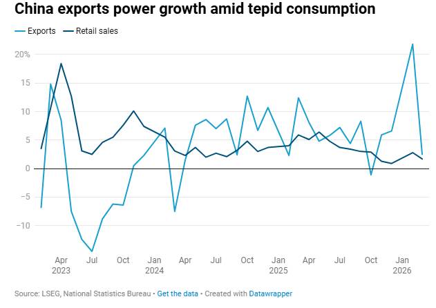 Kinh tế Trung Quốc tăng trưởng vượt kỳ vọng nhờ xuất khẩu nhưng đối mặt rủi ro từ chiến tranh Iran