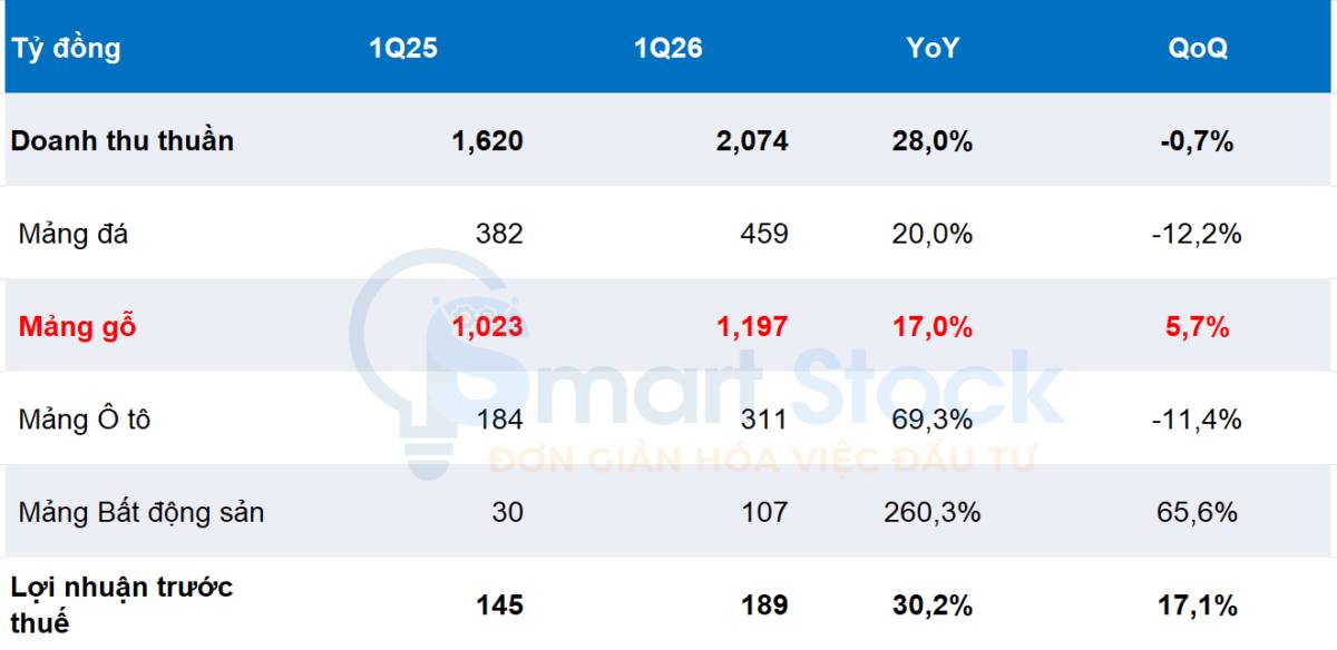 PTB: Kết quả kinh doanh Q1/2026 và kế hoạch 2026 tích cực