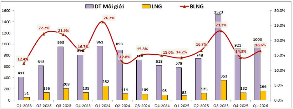 VCK: BCTC Q1-2026 – Tiềm năng lớn nhưng định giá là trở ngại