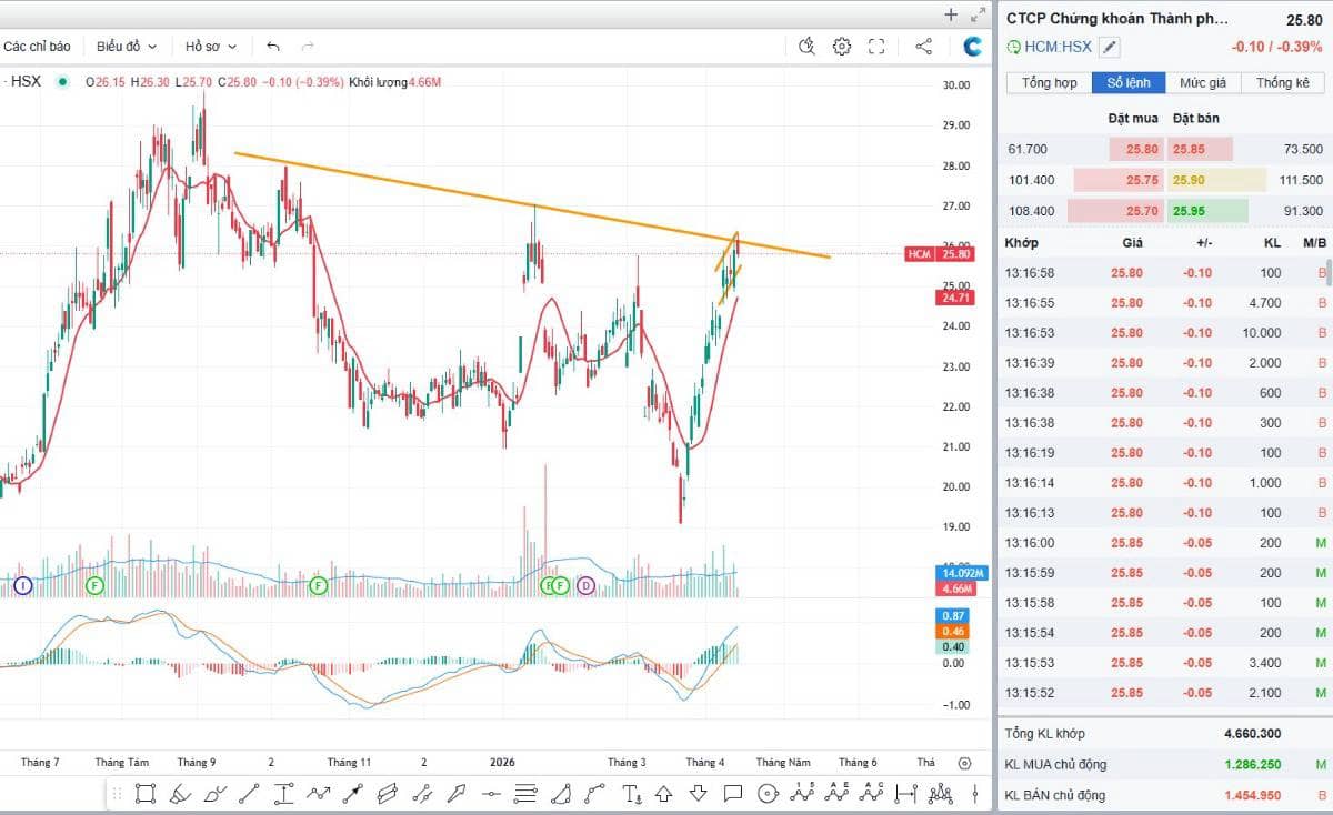 HCM một trong những vùng cực kỳ nhạy cảm của cổ phiếu, "Sai một li đi một dặm"