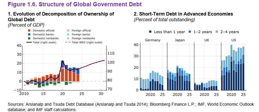 Quỹ Tiền tệ Quốc tế (IMF): Trái phiếu Mỹ không còn ‘an toàn tuyệt đối
