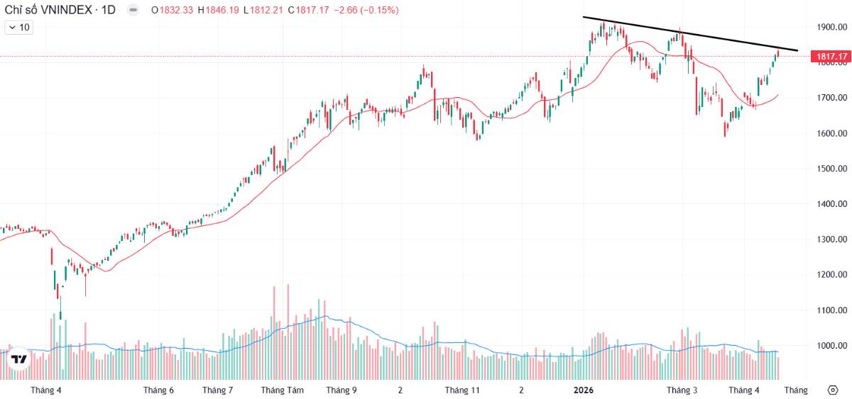 Dòng tiền rút khỏi nhóm cổ phiếu Vingroup và lan tỏa - Đâu sẽ là cơ hội đầu tư tiếp theo?