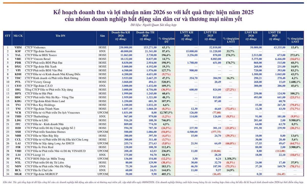 360.000 tỷ doanh thu BĐS 2026 - tăng bằng lần nhưng chỉ 5 “ông lớn” nắm gần 90%: sóng lớn hay ảo giác tăng trưởng?