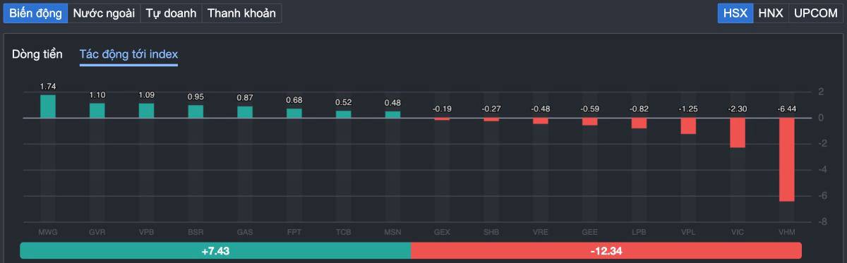 VnIndex hạ nhiệt sau 5 phiên tăng - Điều chỉnh lành mạnh hay khởi đầu một nhịp giảm