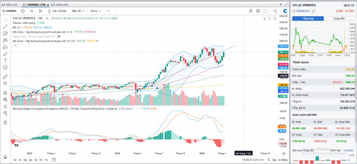 Tổng hợp thị trường phiên giao dịch ngày 17/04/2026