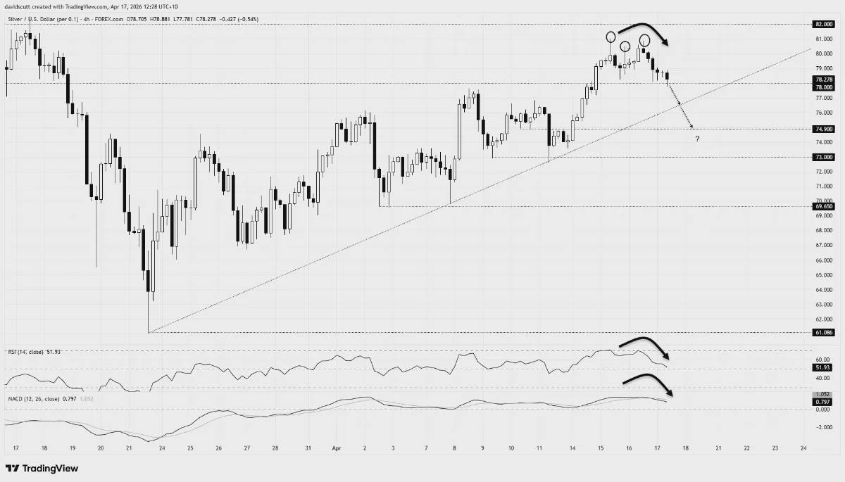 Vàng, bạc chịu áp lực khi dòng tiền rời khỏi tài sản trú ẩn
