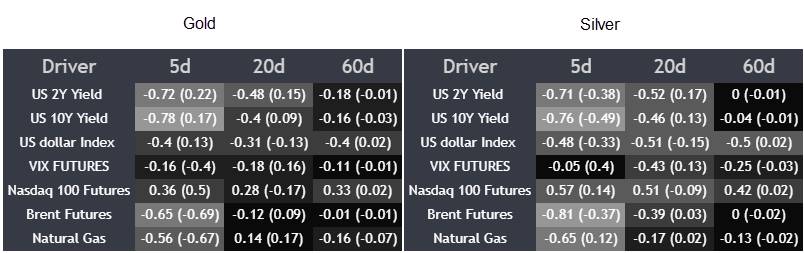 Vàng, bạc chịu áp lực khi dòng tiền rời khỏi tài sản trú ẩn