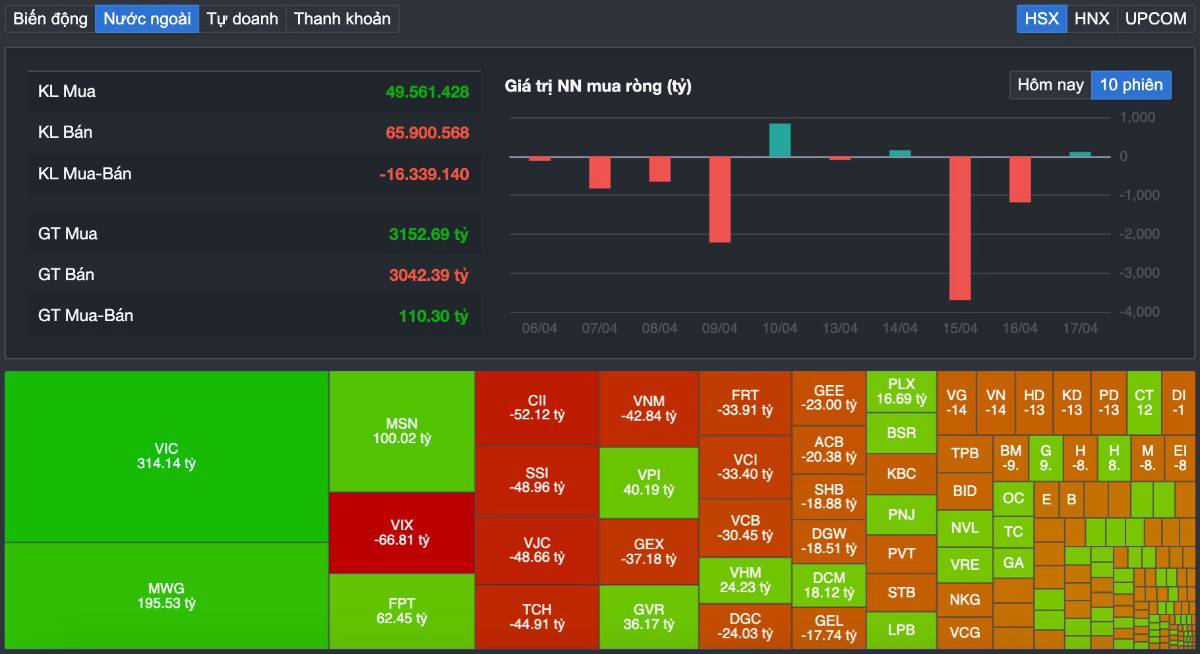 VnIndex hạ nhiệt sau 5 phiên tăng - Điều chỉnh lành mạnh hay khởi đầu một nhịp giảm