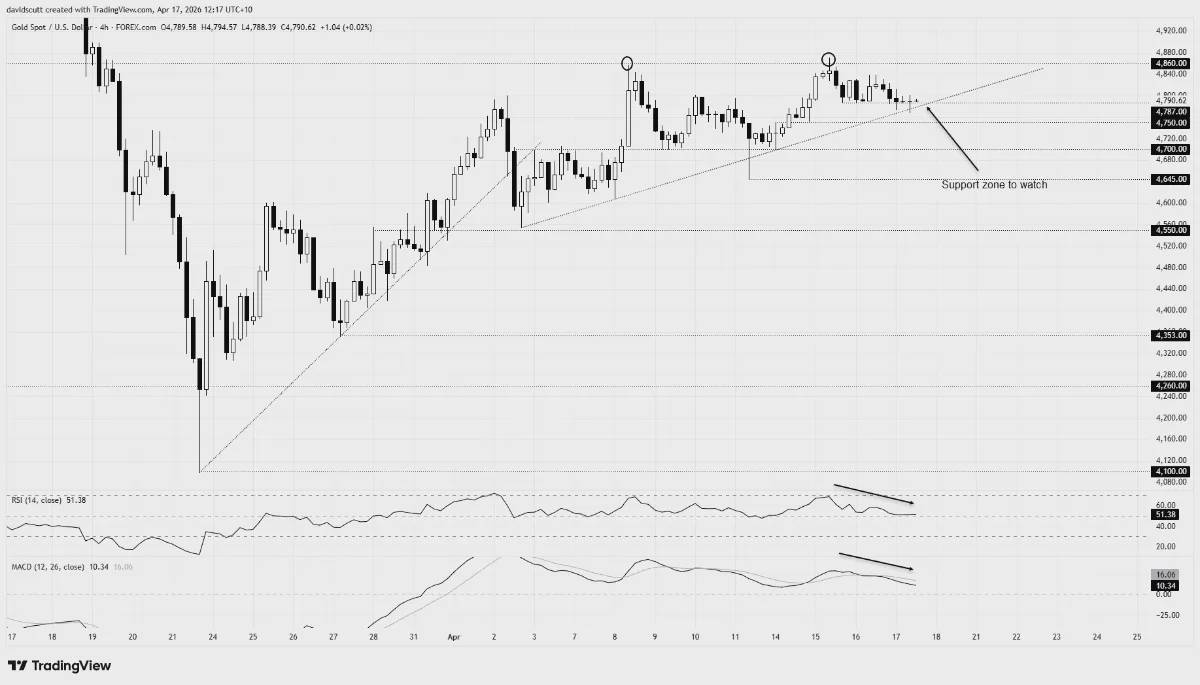Vàng, bạc chịu áp lực khi dòng tiền rời khỏi tài sản trú ẩn