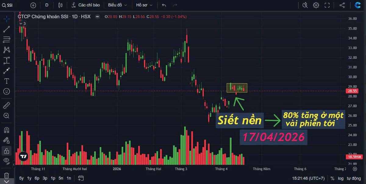 Khi một cổ phiếu có dấu hiệu siết nền thì khả năng sẽ tăng rất cao trong vài phiên tới?. Siết nền là  ...