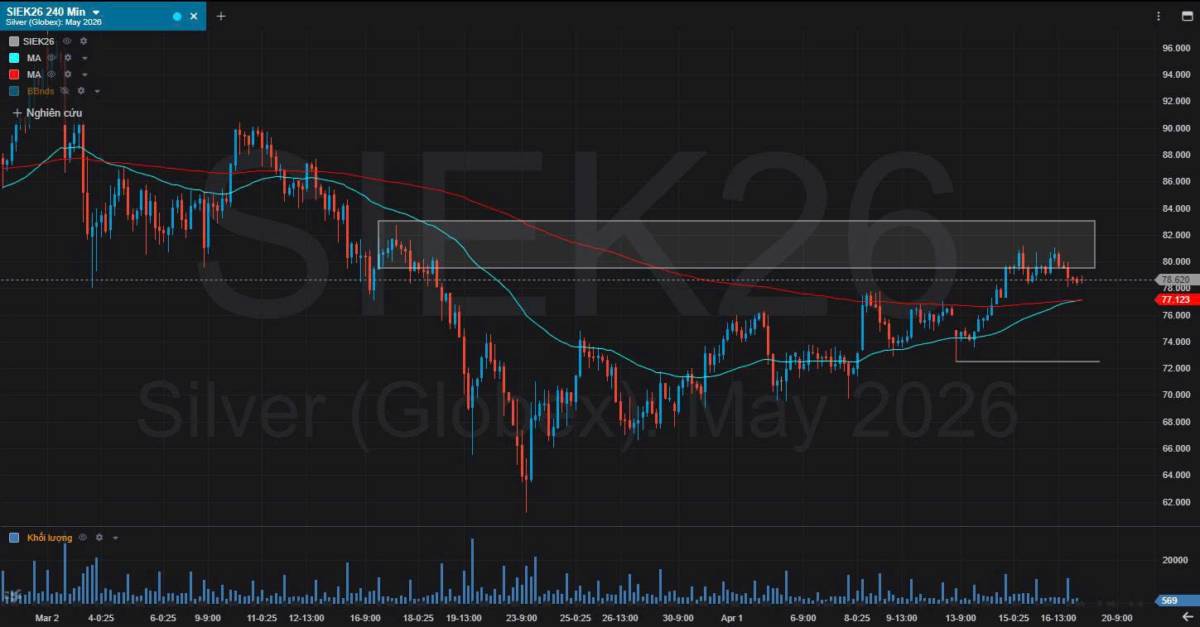 Bản Tin Nhóm Kim Loại Ngày 17/04/2026. KIM LOẠI BẠC. TIN TỨC BẠC. Giá bạc đã tăng lên trên 80 đô la  ...