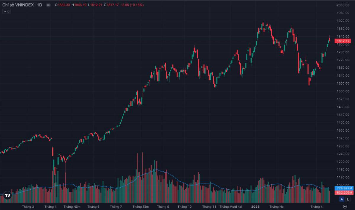 VnIndex hạ nhiệt sau 5 phiên tăng - Điều chỉnh lành mạnh hay khởi đầu một nhịp giảm
