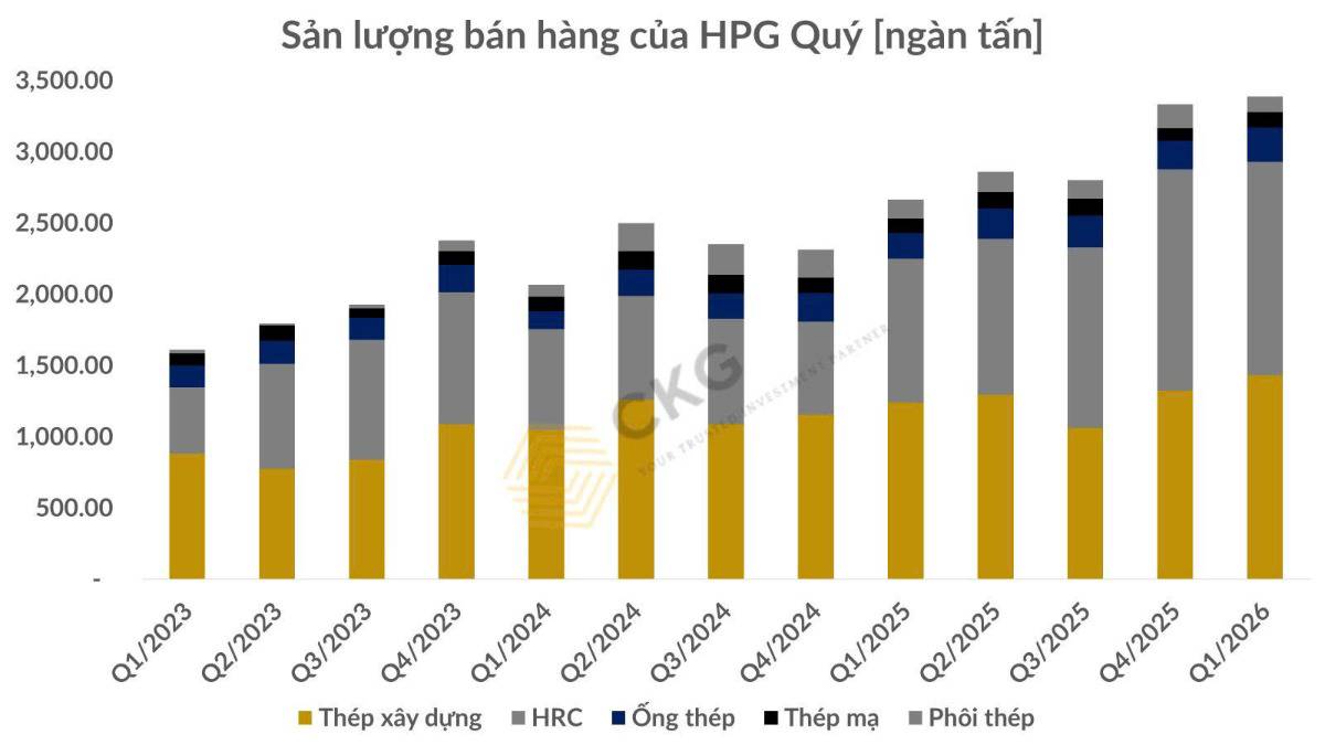 HPG báo sản lượng kỷ lục Q1/2026 - HRC tăng 48%, "Vua thép" đang bước vào chu kỳ tăng trưởng mới?