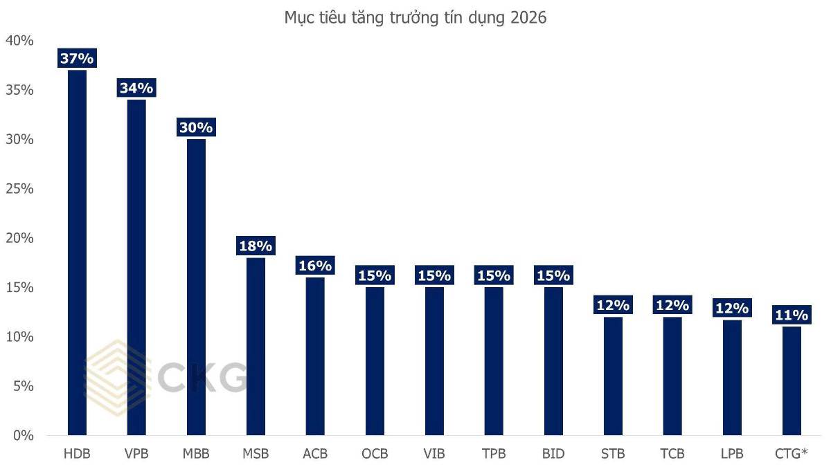 Tăng trưởng tín dụng 2026: Ngân hàng chạy đua “room” - Ai đang tham vọng, ai đang giữ sức?