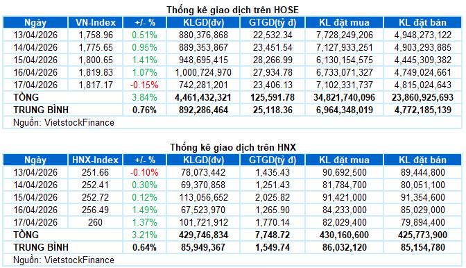 Tổng kết phiên 17/4
