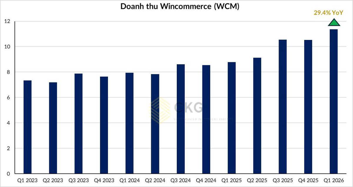 🔥 WINMART TĂNG TRƯỞNG GẦN 30% – MASAN ĐANG “ĐÁNH CHIẾM” NÔNG THÔN: BOM LỢI NHUẬN MỚI ĐÃ KÍCH HOẠT?
