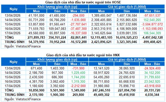 Tổng kết phiên 17/4