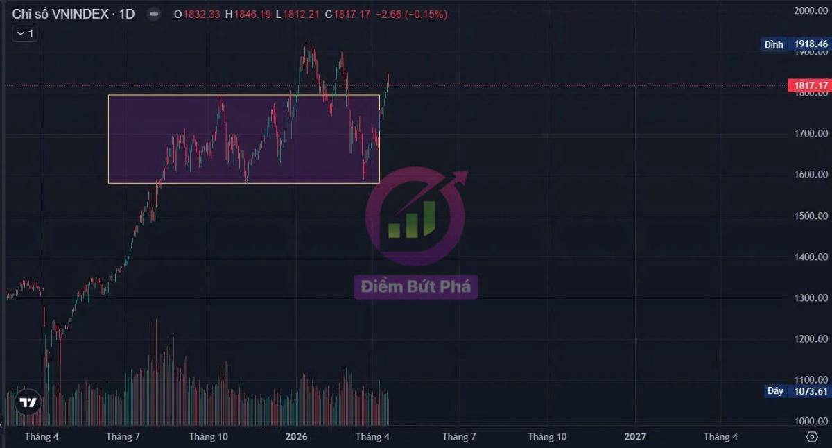 Chứng Khoán Tuần 20/4 - 24/4 Và Cổ Phiếu Chú Ý