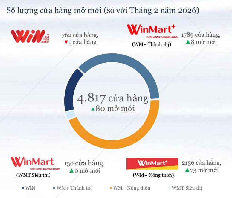 🔥 WINMART TĂNG TRƯỞNG GẦN 30% – MASAN ĐANG “ĐÁNH CHIẾM” NÔNG THÔN: BOM LỢI NHUẬN MỚI ĐÃ KÍCH HOẠT?