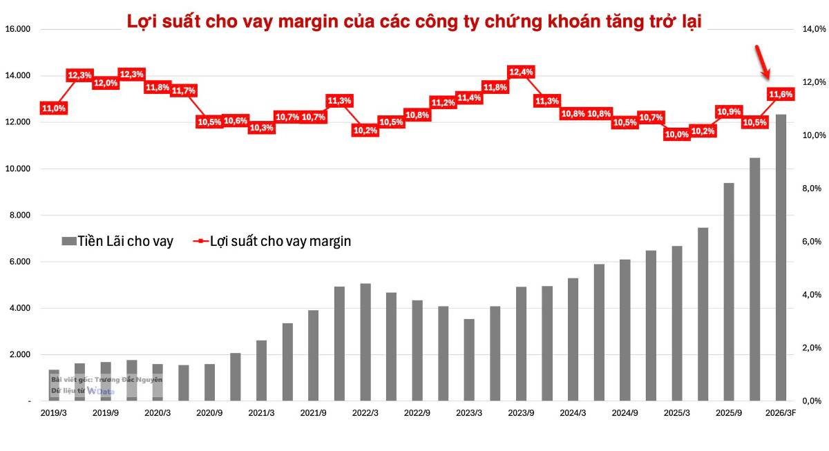 Hãy cẩn thận với lời mời gọi sử dụng nợ vay mua chứng khoán