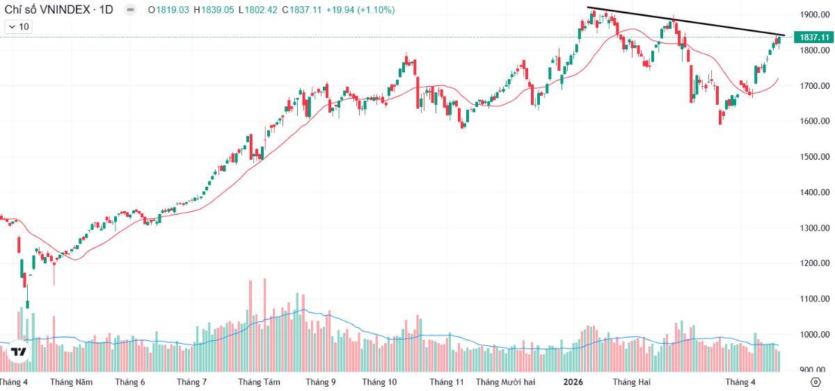 Thị trường "trơ" với thông tin tiêu cực, nhưng vẫn không bùng nổ - Đâu sẽ là cổ phiếu đáng mua?