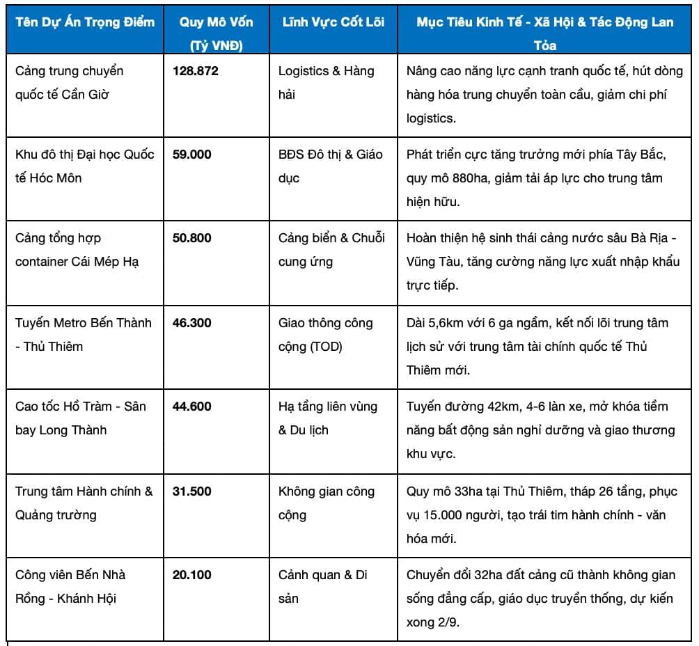 Khởi Động 7 Đại Dự Án Trọng Điểm Phía Nam Dịp 30/4/2026 Và Chiến Lược Định Vị Dòng Tiền Trên Thị Trường Chứng Khoán