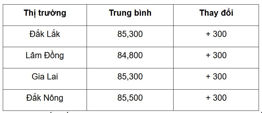 🛑Giá cà phê hôm nay 20/4: Nhích nhẹ tại Tây Nguyên, thị trường tiếp tục đi ngang. Giá cà phê ngày 20/4  ...
